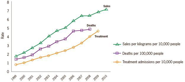 Prescription Painkiller Sales & Deaths
